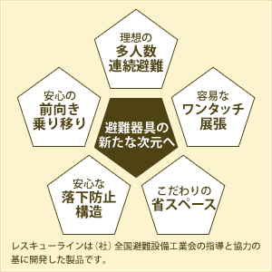 小規模複合用途ビルでの一動作型の義務化